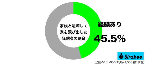 家族と喧嘩して家を飛び出した経験があるグラフ