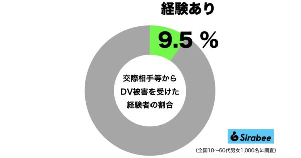 ドメスティックバイオレンス