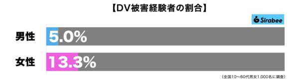 ドメスティックバイオレンス