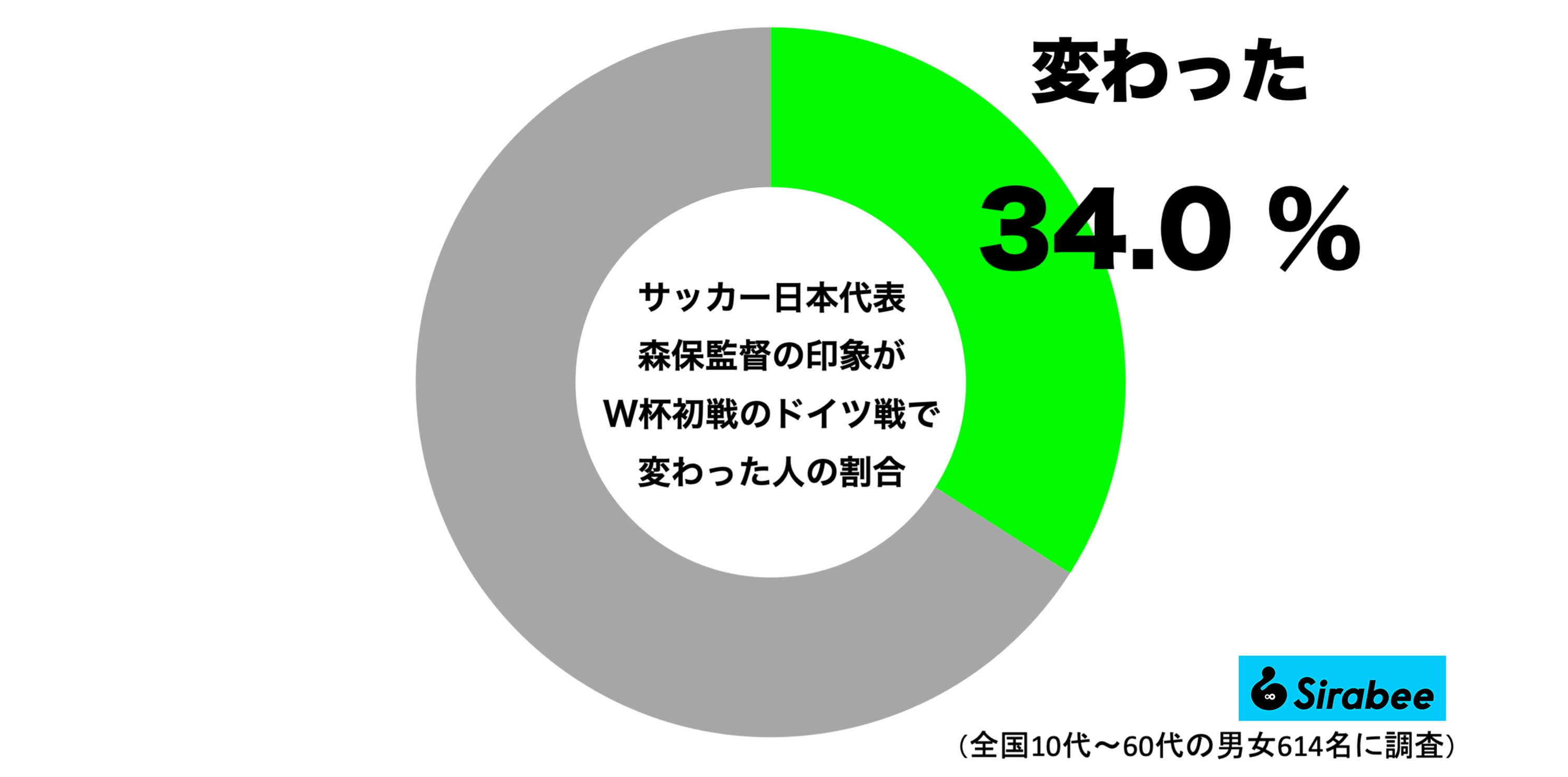 森保監督　イメージ変化