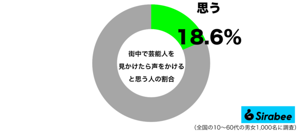 街中で芸能人を見かけたら声をかけると思うグラフ