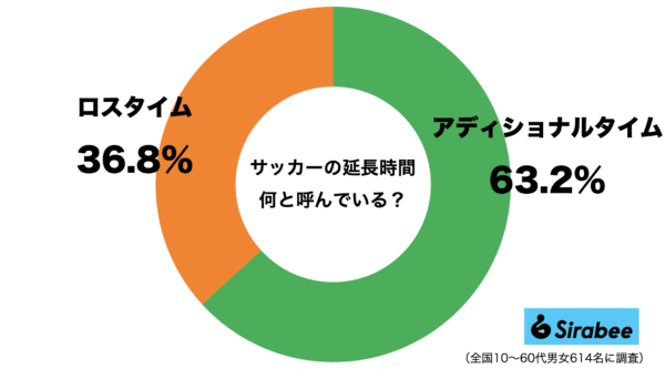 アディショナルタイム・ロスタイム