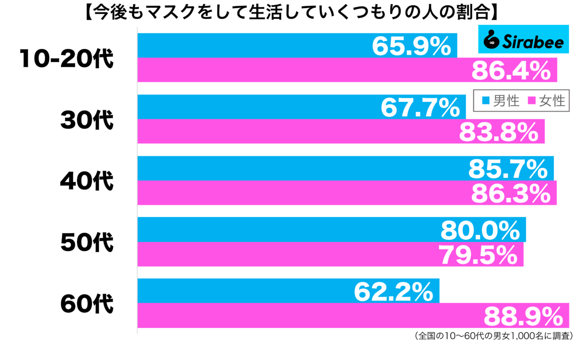 今後もマスクをして生活していくつもり性年代別グラフ