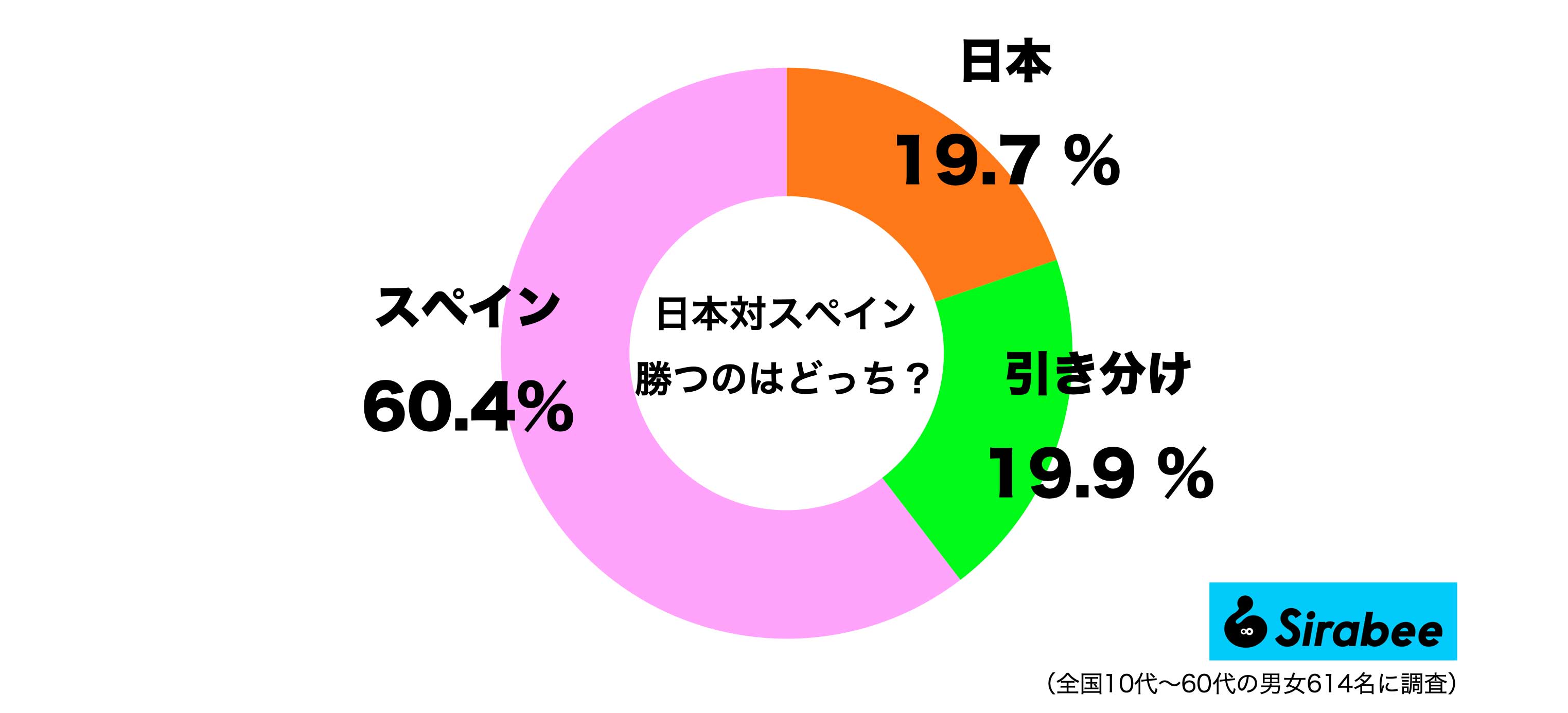 調査グラフ