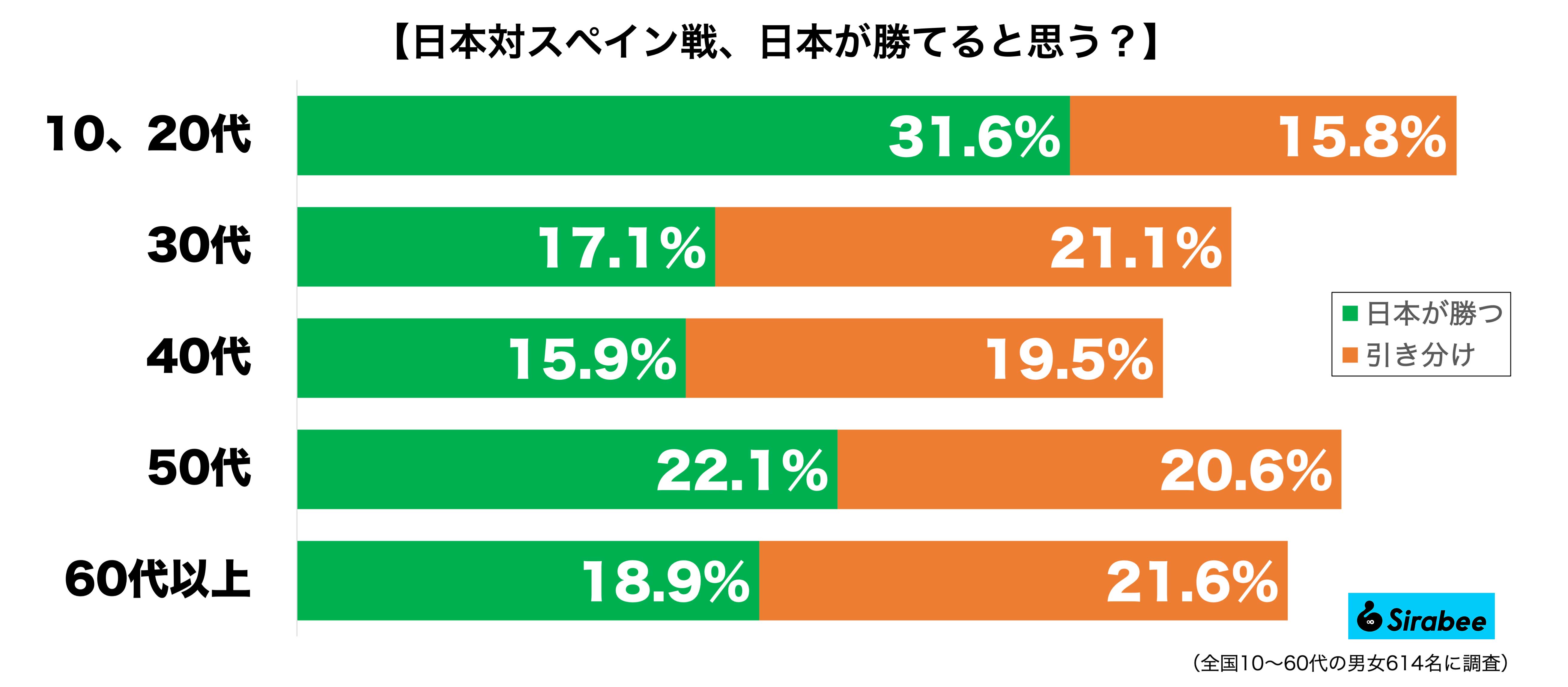 調査グラフ