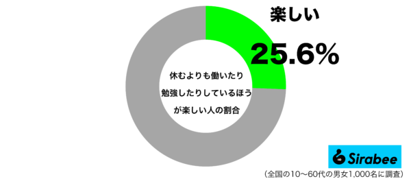 休むよりも働いたり勉強したりしているほうが楽しいグラフ