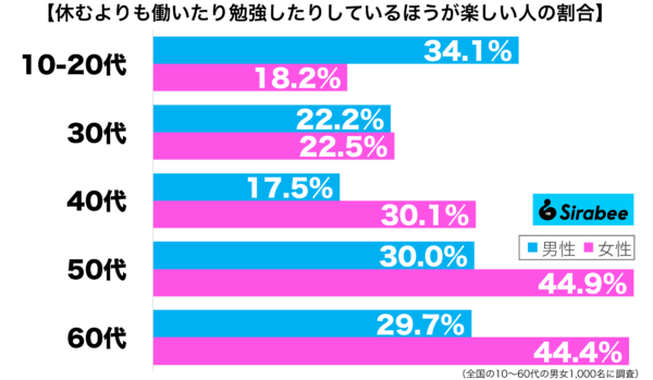 休むよりも働いたり勉強したりしているほうが楽しい性年代別グラフ