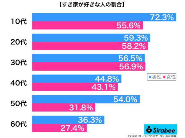 すき家　調査