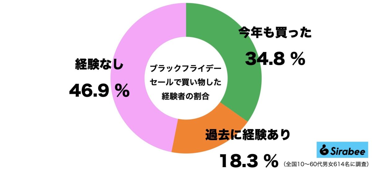ブラックフライデーセールで買い物した経験者の割合