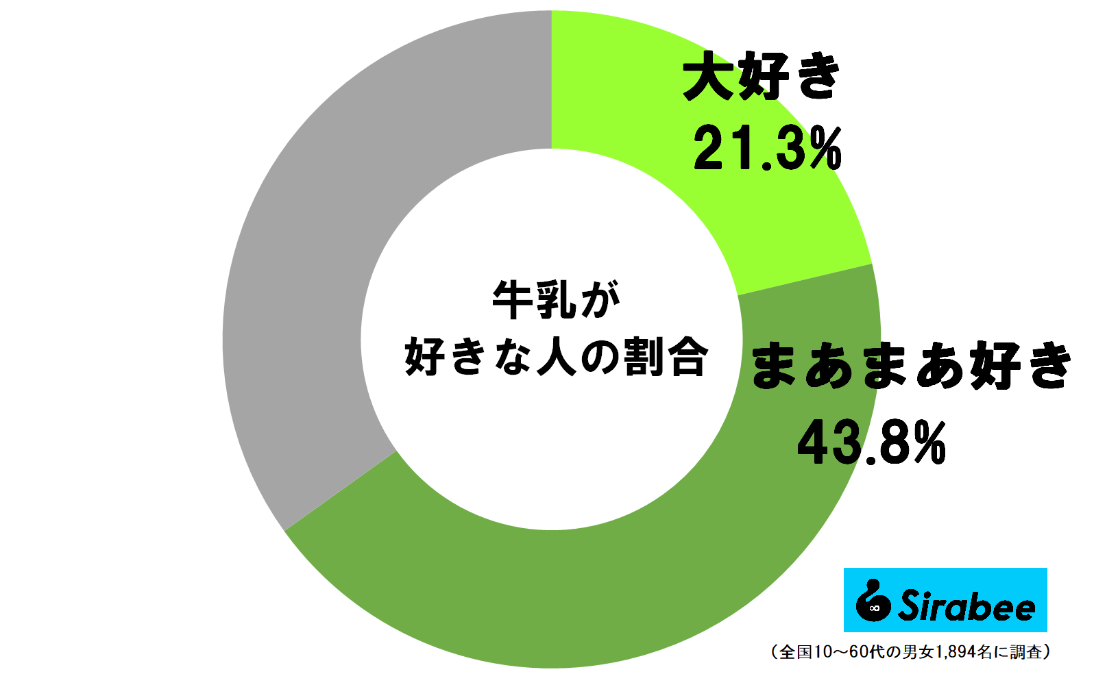 牛乳が好きな人の割合