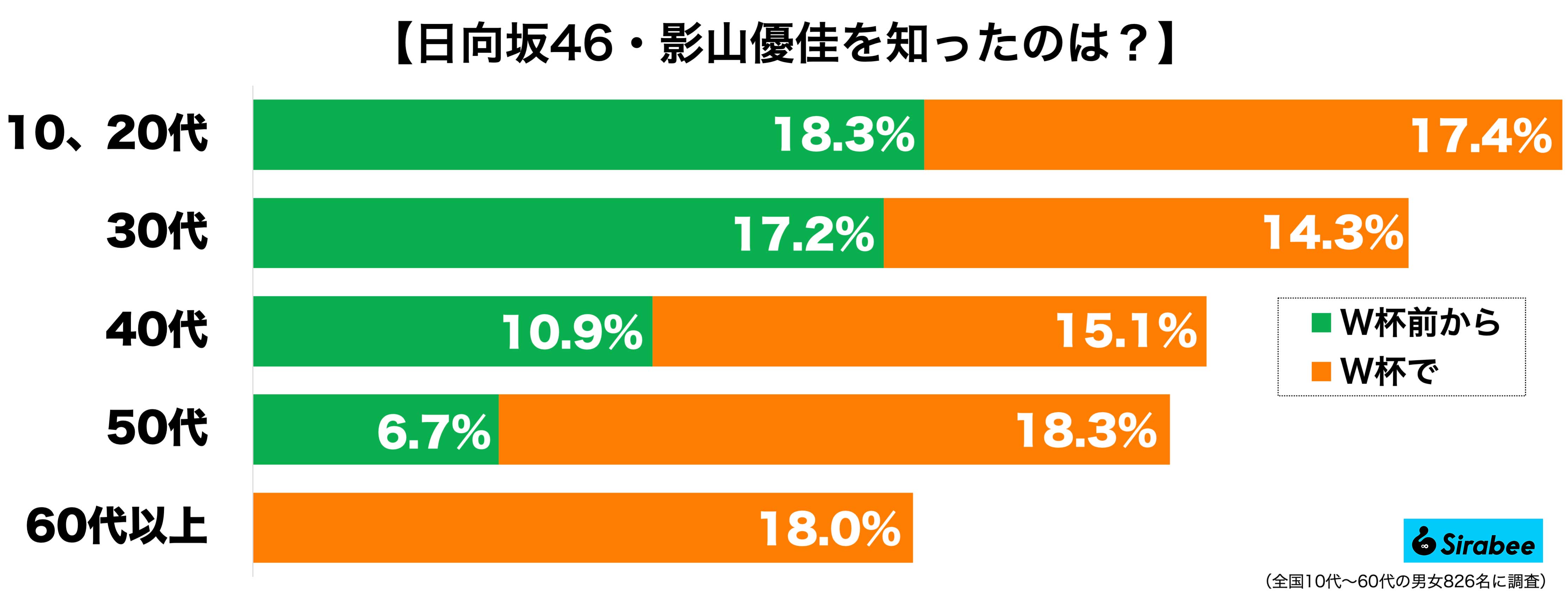 影山優佳　調査結果