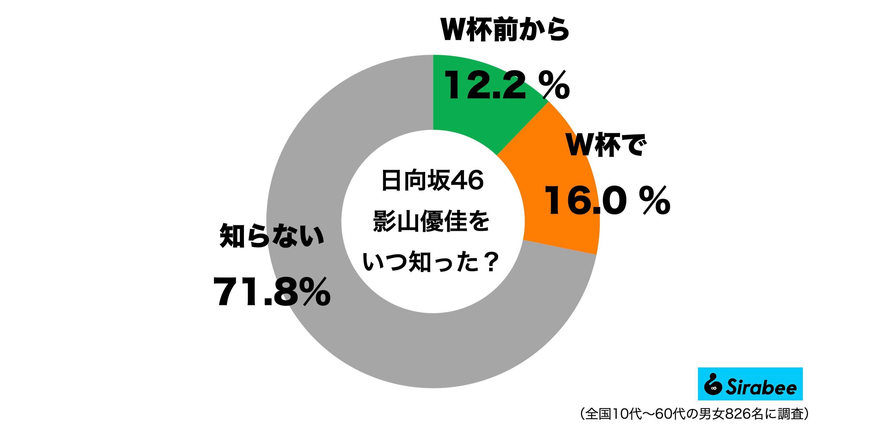 影山優佳　調査結果