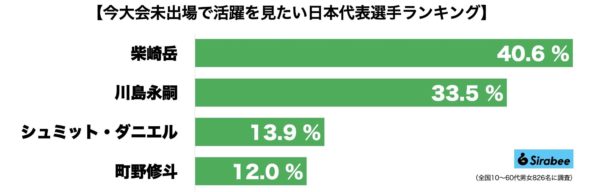 サッカー日本代表未出場