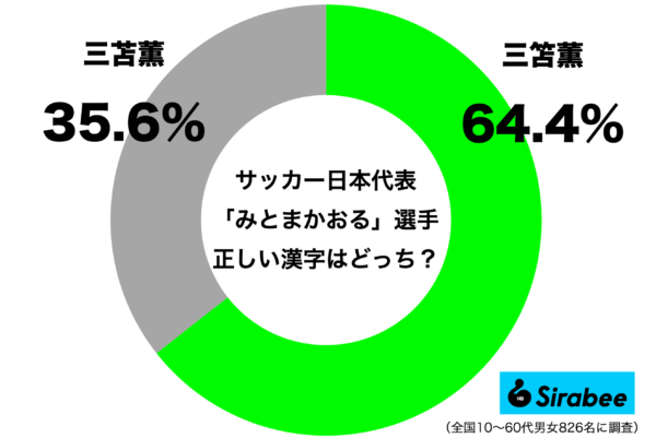 三笘・三苫　みとま選手の正しい漢字はどっち