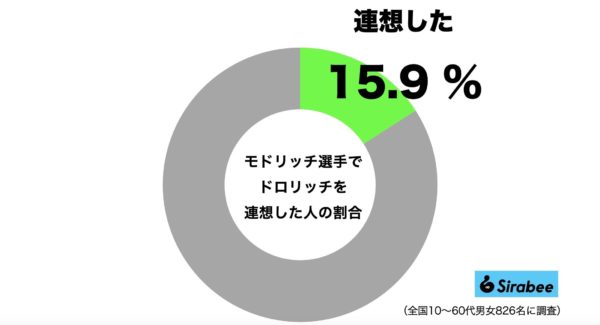 モドリッチ・ドロリッチ