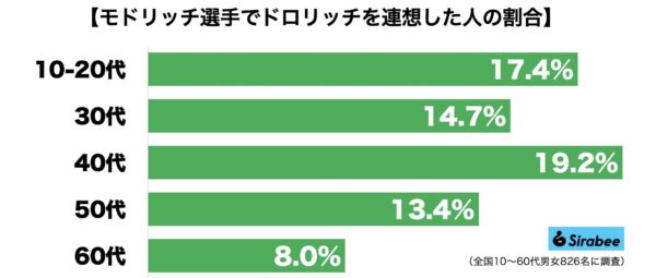 モドリッチ・ドロリッチ