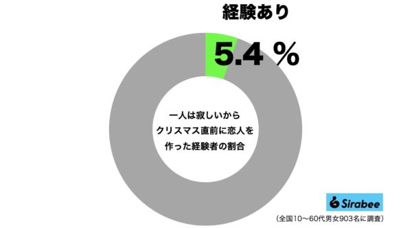 クリぼっち