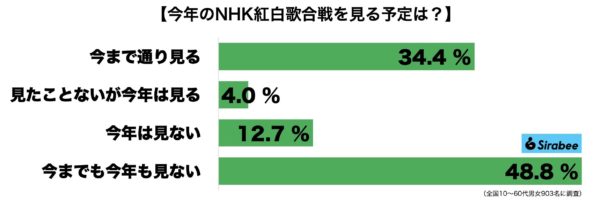 NHK紅白歌合戦