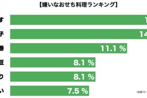 嫌いなおせち料理