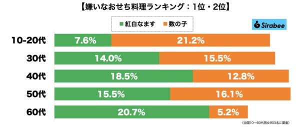 嫌いなおせち料理