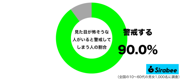 見た目が怖そうな人がいると警戒してしまうグラフ