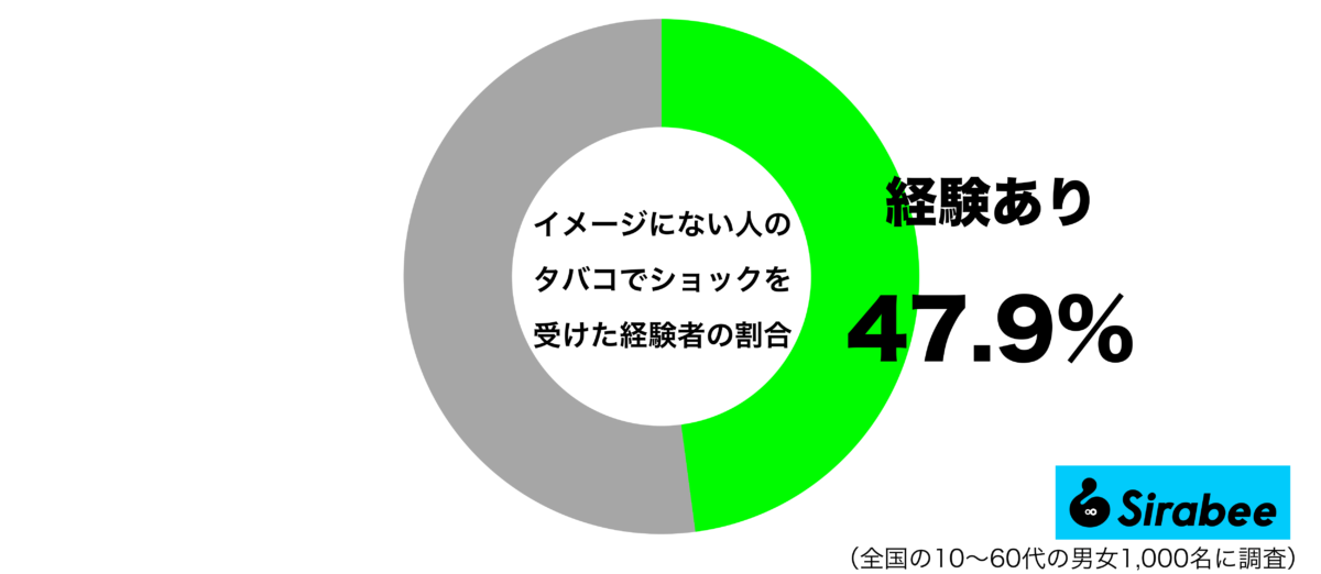 イメージにない人がタバコを吸っている姿を見てショックを受けた経験があるグラフ