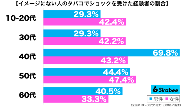 イメージにない人がタバコを吸っている姿を見てショックを受けた経験がある性年代別グラフ