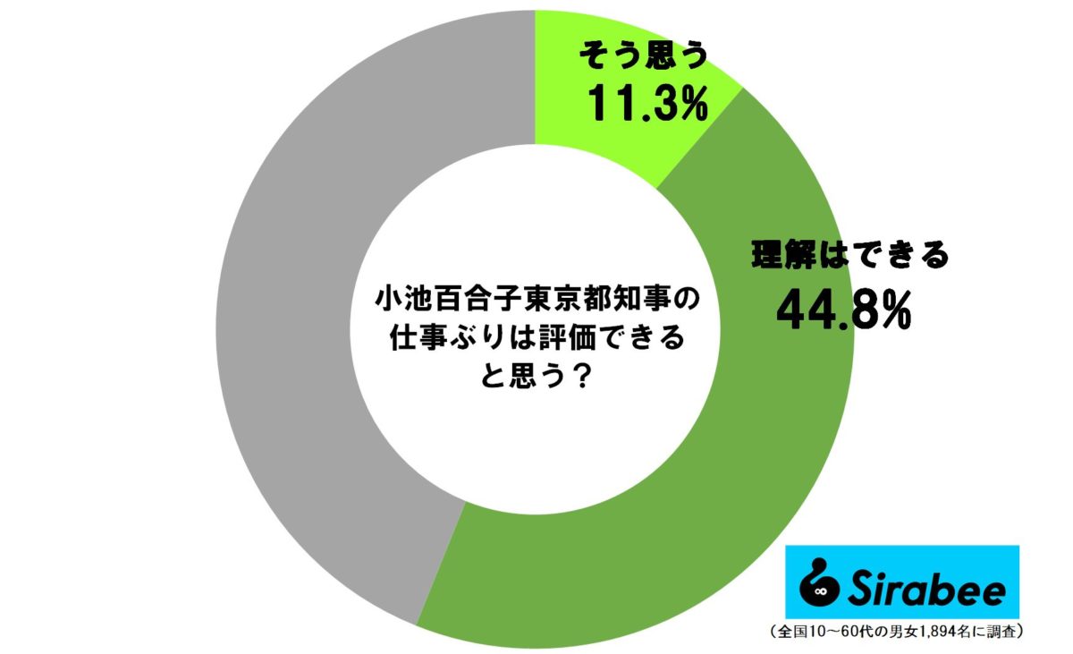 小池百合子東京都知事の仕事ぶりは評価できると思う人の割合
