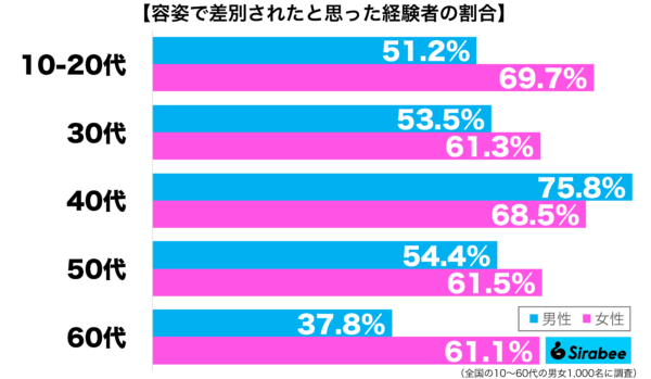 容姿で差別された経験がある性年代別グラフ