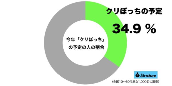 クリぼっち