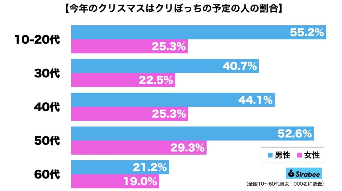 クリぼっち