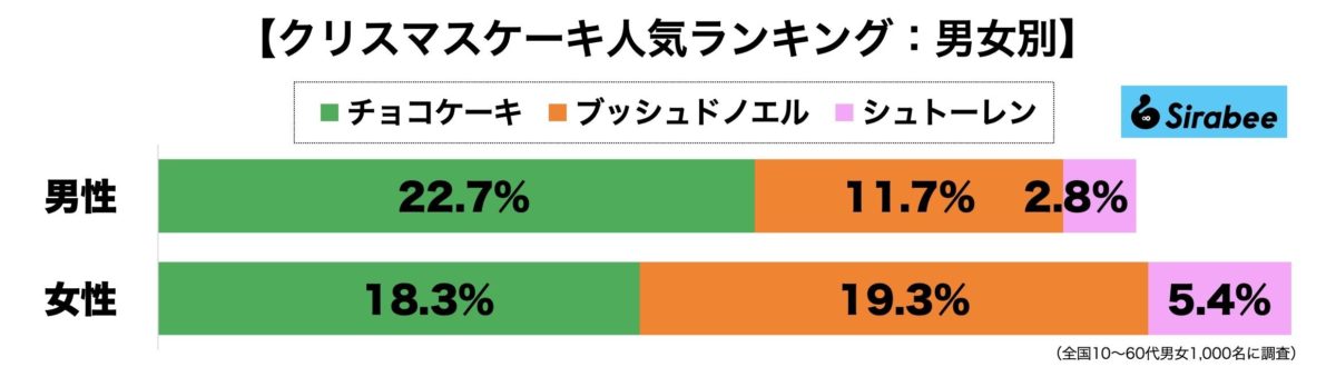 クリスマスケーキ