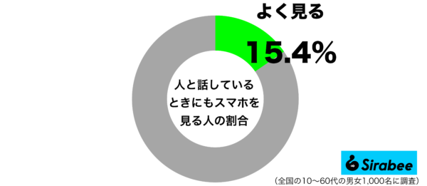 人と話しているときにもスマホを見るグラフ