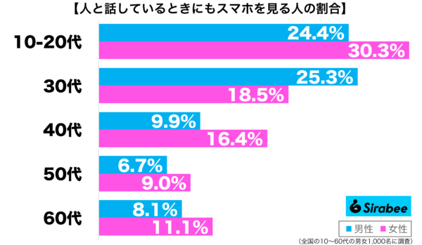 人と話しているときにもスマホを見る性年代別グラフ