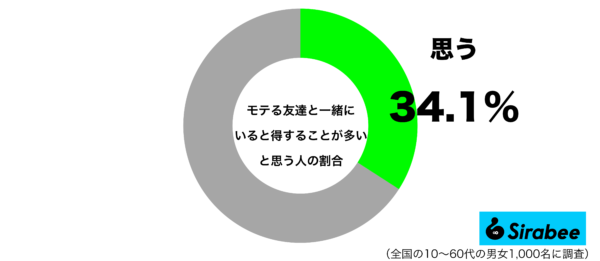 モテる友達と一緒にいると得することが多いと思うグラフ