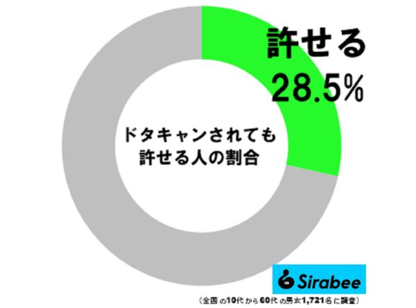 ドタキャンされても許せる人の割合