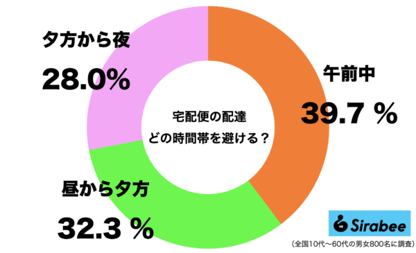 宅配便の配達時間