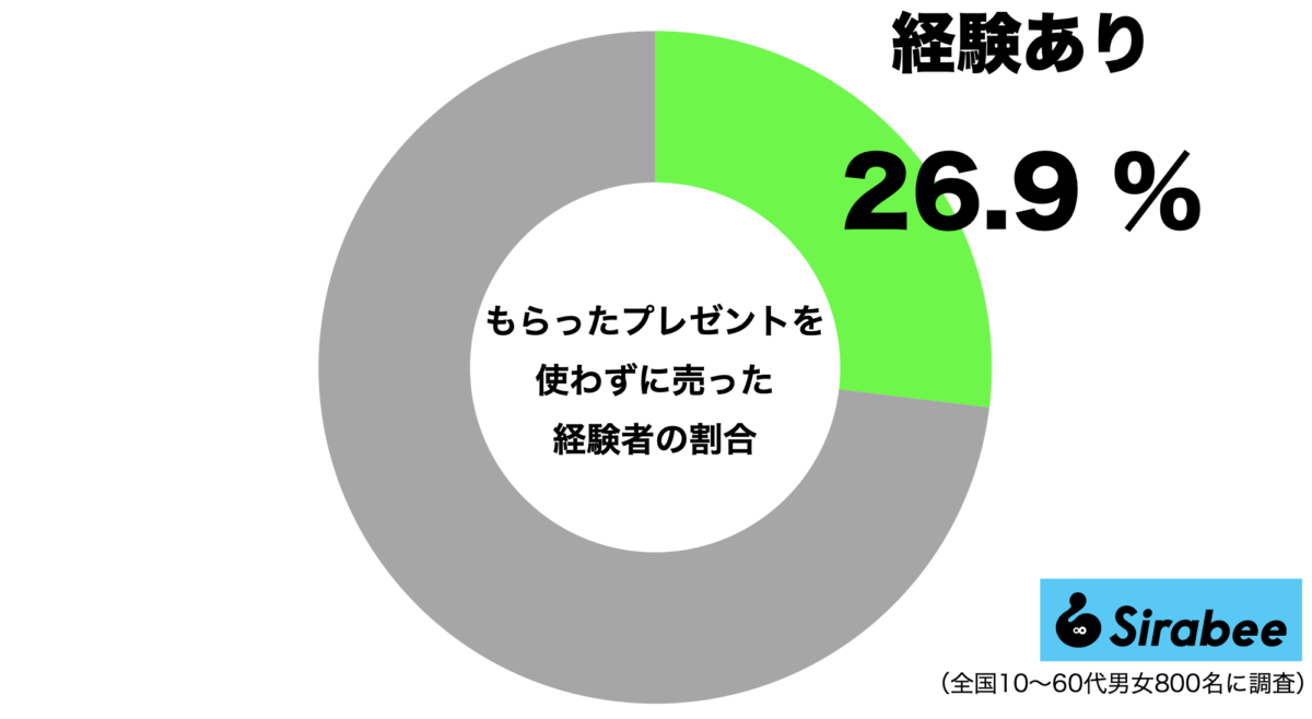 もらったプレゼントを使わずに売った経験者の割合