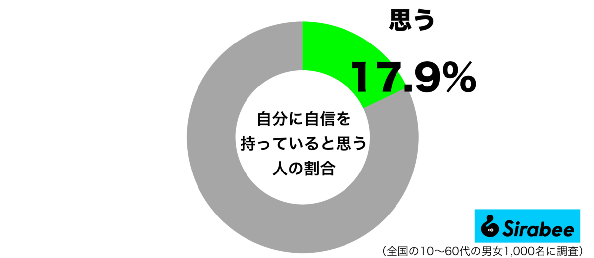 自分に自信を持っていると思うグラフ