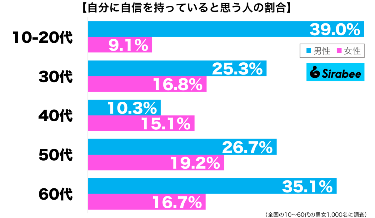 自分に自信を持っていると思う性年代別グラフ