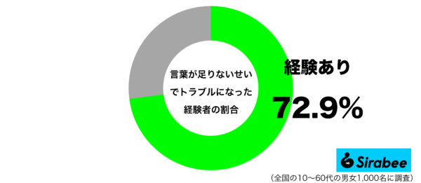 言葉が足りないせいでトラブルになった経験があるグラフ