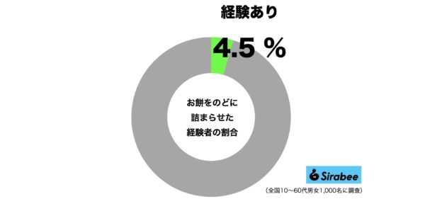 お餅をのどに詰まらせた