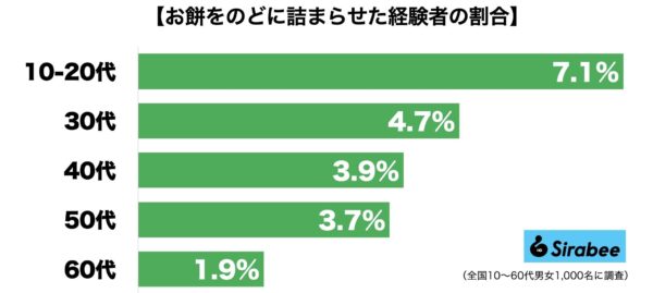 お餅をのどに詰まらせた