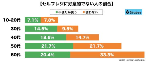 セルフレジ