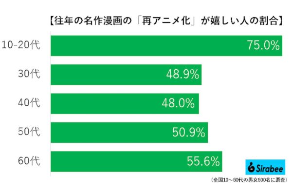 再アニメ化