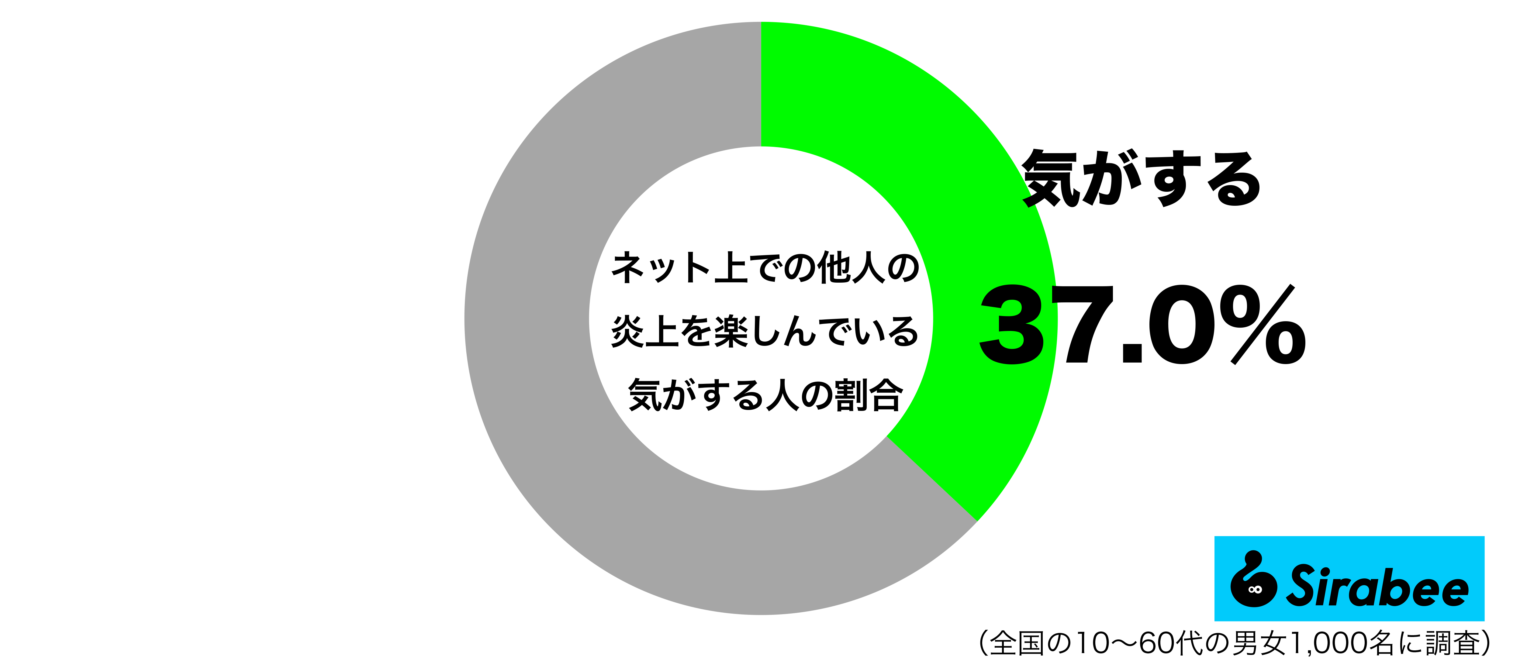ネット上での他人の炎上を楽しんでいる気がするグラフ