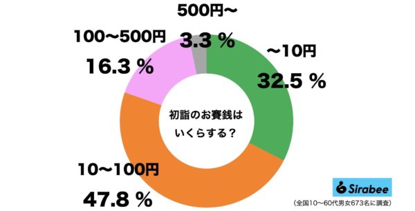 お賽銭