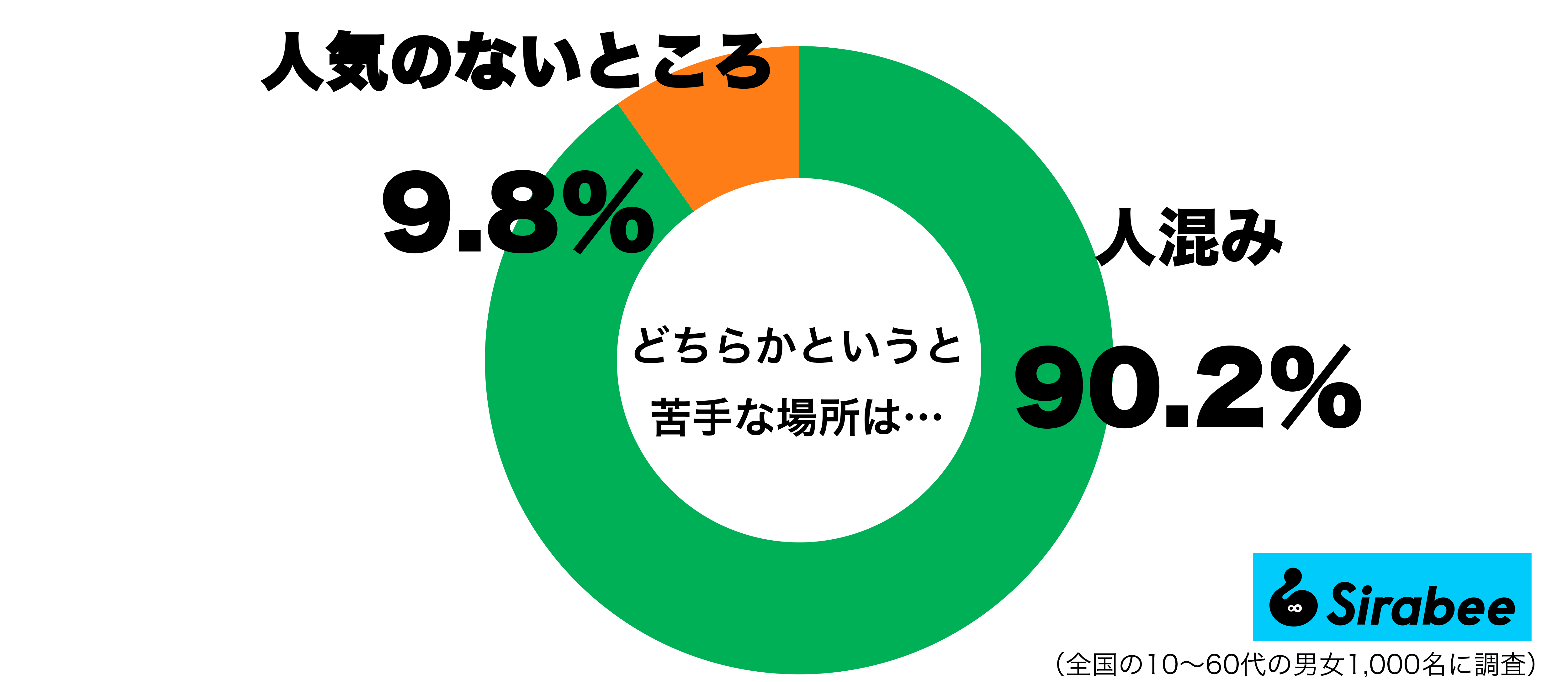 苦手な場所グラフ