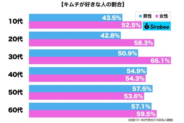 キムチが好きな人の割合