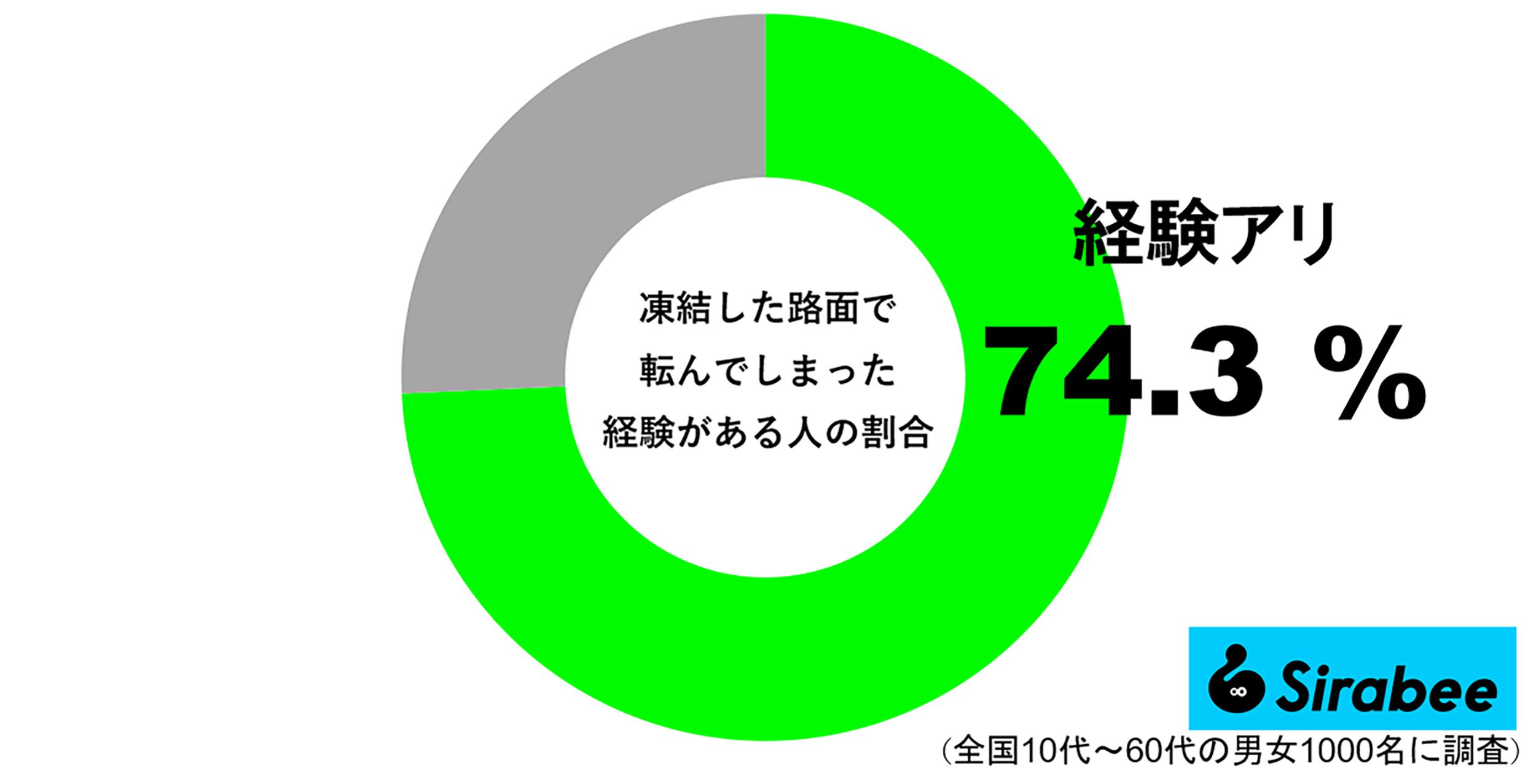 路面凍結